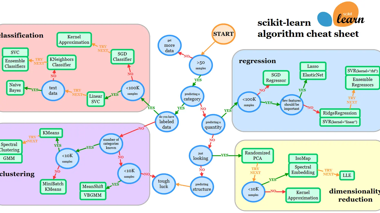Sklearn-Skill